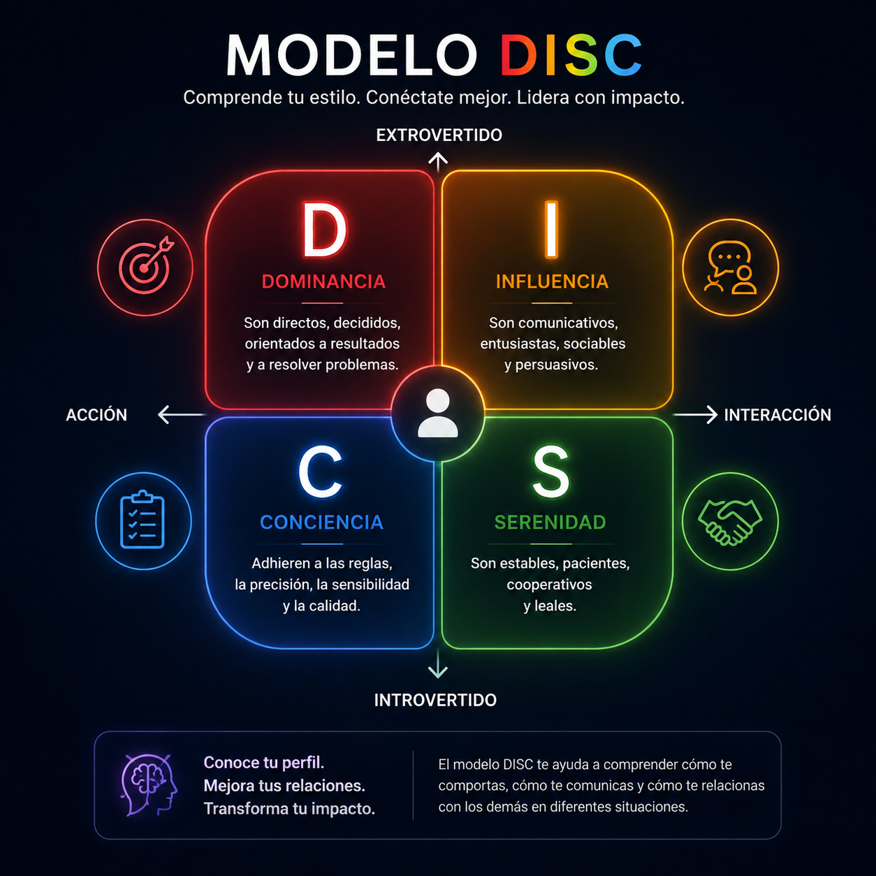 Diagrama del test de personalidad profesional Modelo DISC